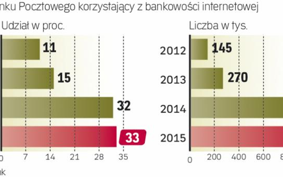 Bank Pocztowy liczy, że dzięki nowym funkcjonalnościom przechwyci klientów od konkurentów