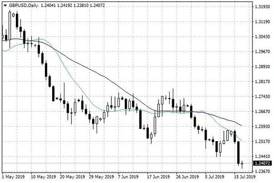 Wykres dzienny GBP/USD