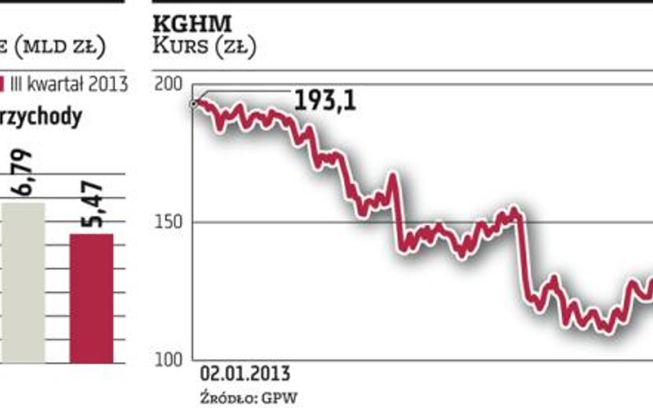 KGHM utrzymuje prognozę zysku na 2013 rok