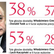 Wyścig prezydencki – Cimoszewicz przed Tuskiem