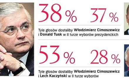 Wyścig prezydencki – Cimoszewicz przed Tuskiem