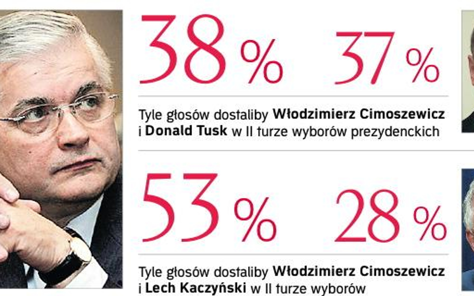 Wyścig prezydencki – Cimoszewicz przed Tuskiem