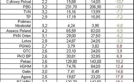 Kurs a cena docelowa
