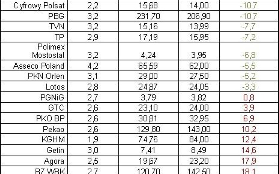Kurs a cena docelowa