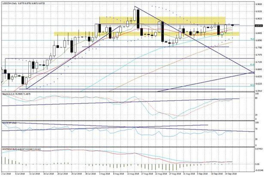 Wykres dzienny USDCNH