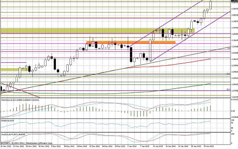 Wykres dzienny EUR/USD