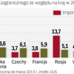 Polskie firmy handlują głównie z krajami UE