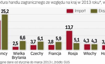 Polskie firmy handlują głównie z krajami UE