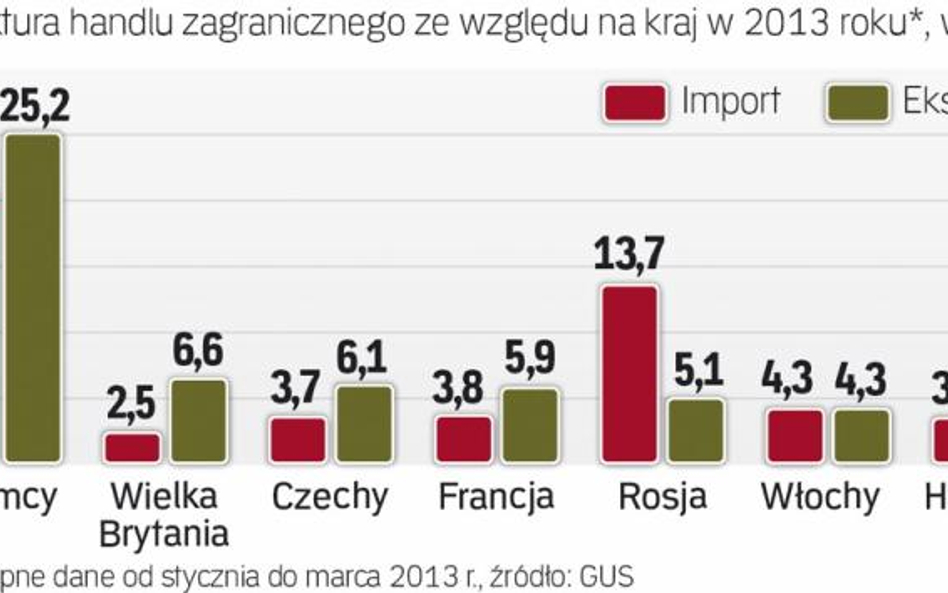 Polskie firmy handlują głównie z krajami UE