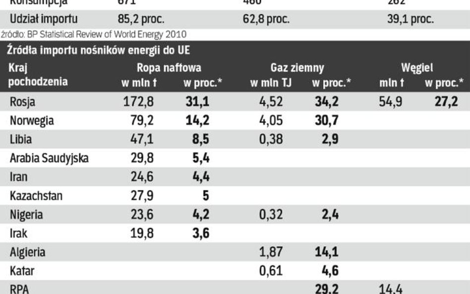 Europa wciąż zależna od dostaw z Rosji