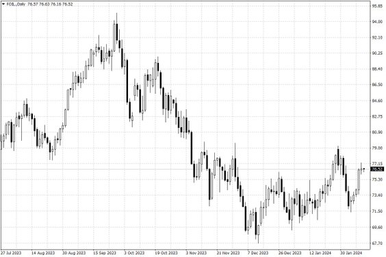 Notowania ropy naftowej WTI – dane dzienne
