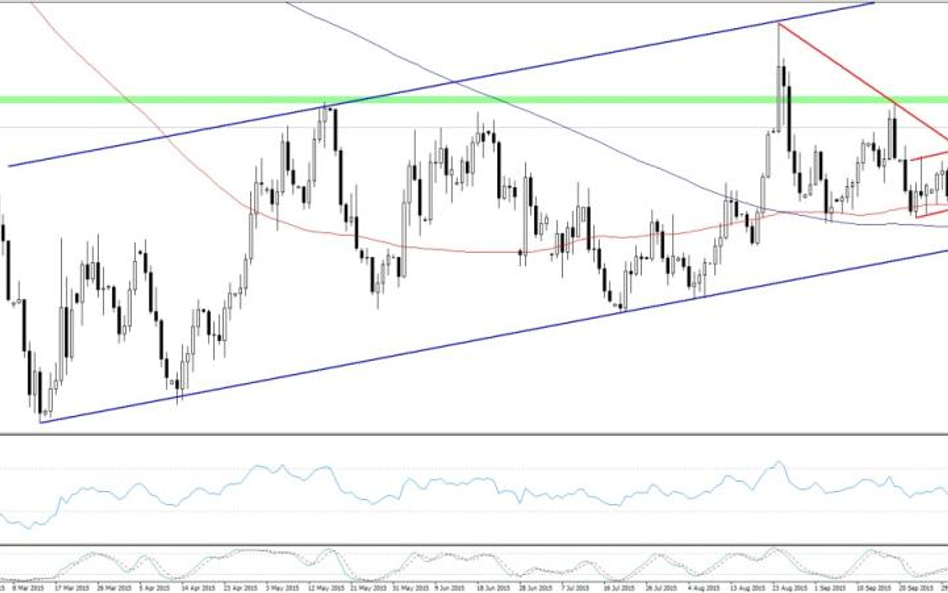 EURUSD, interwał D1