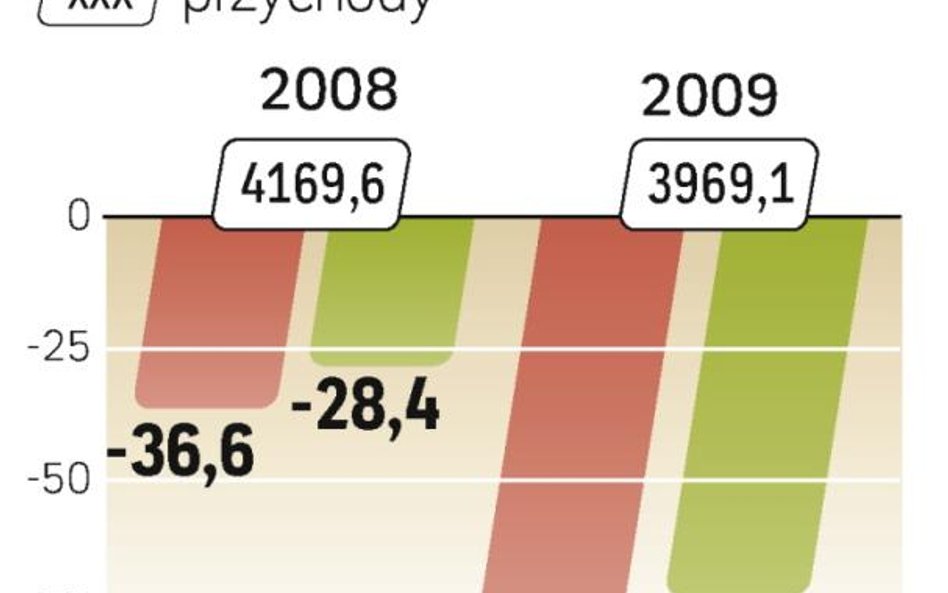 Ruch walczy z przerostem zatrudnienia i restrukturyzuje firmę; mimo to w 2009 r. jego strata się pog