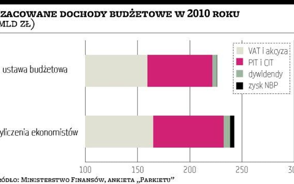 Deficyt może być dużo mniejszy, niż planowano