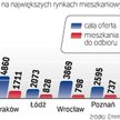 Od deweloperów - coraz więcej gotowych