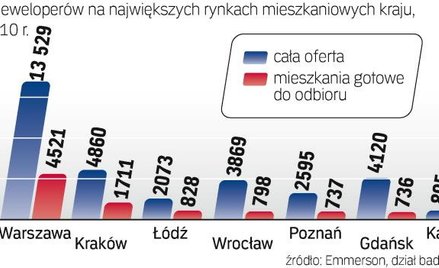 Od deweloperów - coraz więcej gotowych