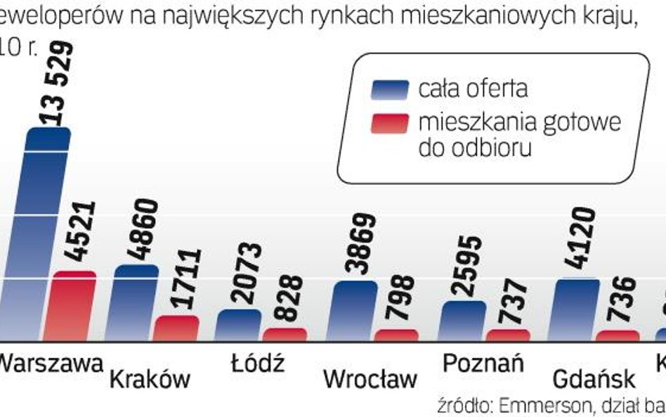 Od deweloperów - coraz więcej gotowych