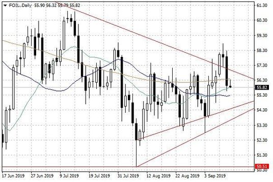 Notowania ropy naftowej WTI – dane dzienne