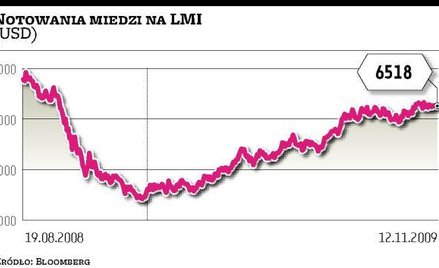 Polska Miedź podniosła szacunki zysku netto o 15 procent