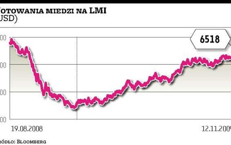 Polska Miedź podniosła szacunki zysku netto o 15 procent