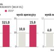Tell: Wyższe zyski pójdą także na dywidendę