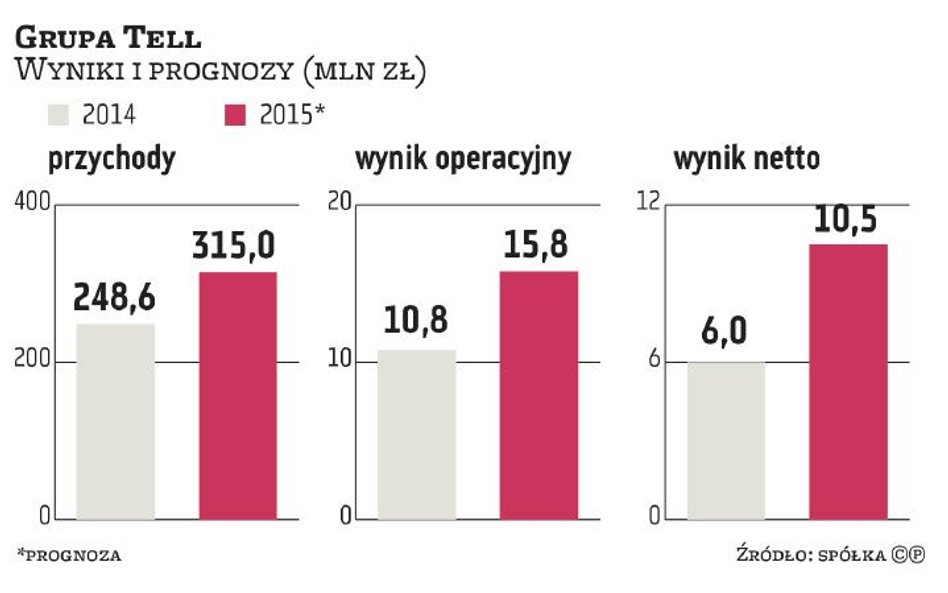 Tell: Wyższe zyski pójdą także na dywidendę