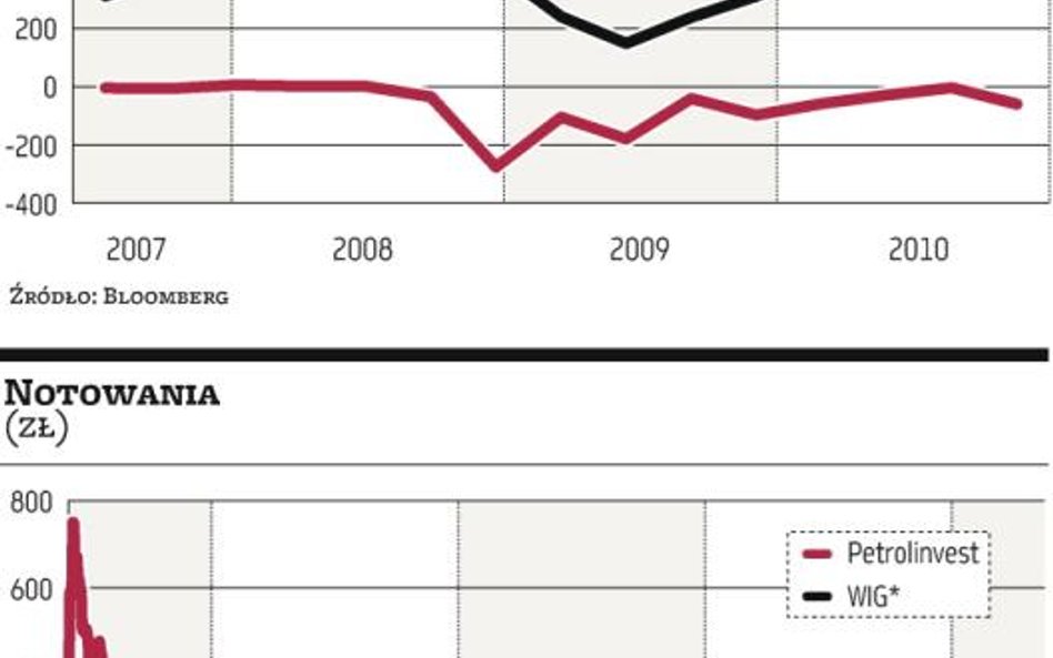 Petrolinvest dostał zgodę na wielką emisję akcji