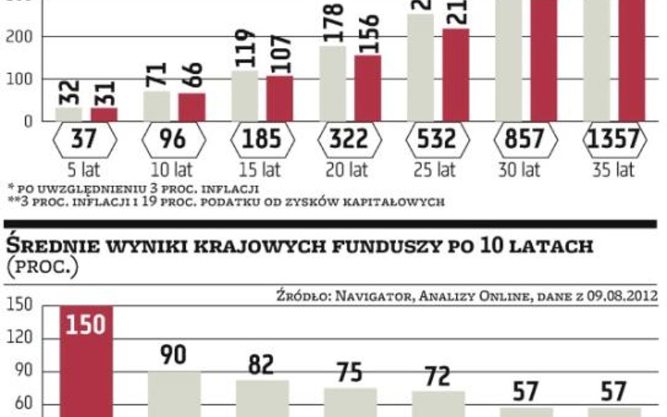 Ryzykowne inwestycje na lata