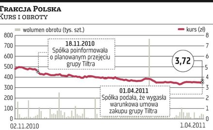 Wygasła umowa Trakcji Polskiej dotycząca przejęcia grupy Tiltra