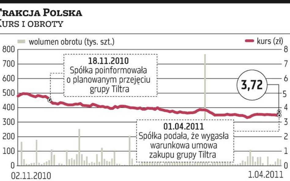 Wygasła umowa Trakcji Polskiej dotycząca przejęcia grupy Tiltra