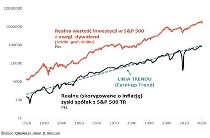 S&P 500 i zyski spółek w ujęciu realnym (po skorygowaniu o inflację)
