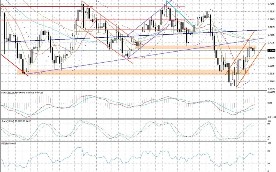 Wykres dzienny AUD/USD