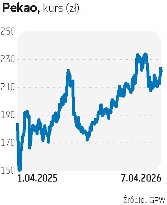 Pekao niemal co kwartał gości w naszym dywidendowym portfelu. Teraz na tę spółkę wskazały dwa podmio