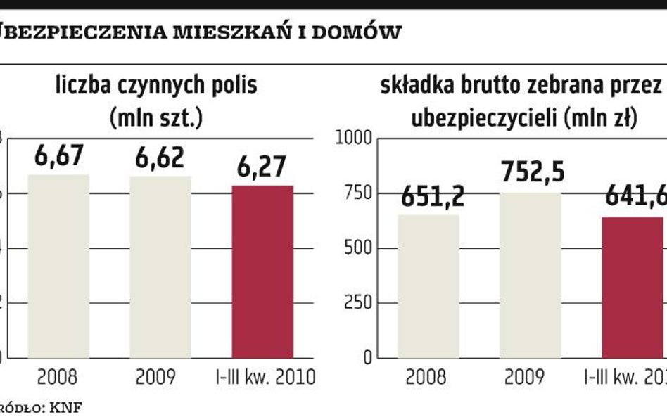 Drożeją polisy majątkowe