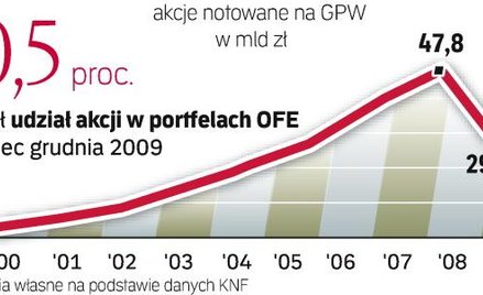W minionym roku portfel akcji zwiększył się o ponad 24 mld zł. To efekt wzrostu kursów tych walorów 