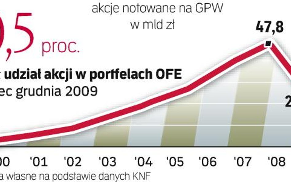 W minionym roku portfel akcji zwiększył się o ponad 24 mld zł. To efekt wzrostu kursów tych walorów 