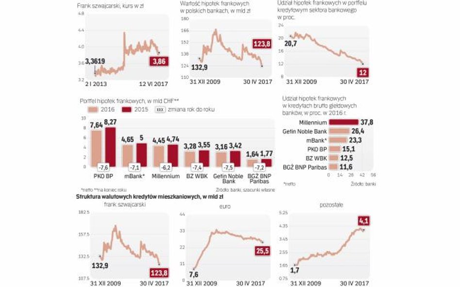 Udział hipotek frankowych w portfelu kredytowym polskich banków systematycznie maleje