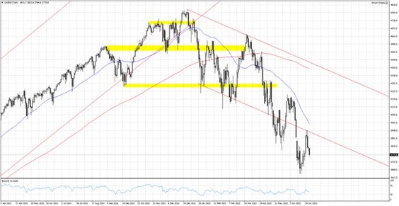 US500.f, Interwał Dzienny