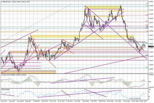 Wykres dzienny GBP/USD