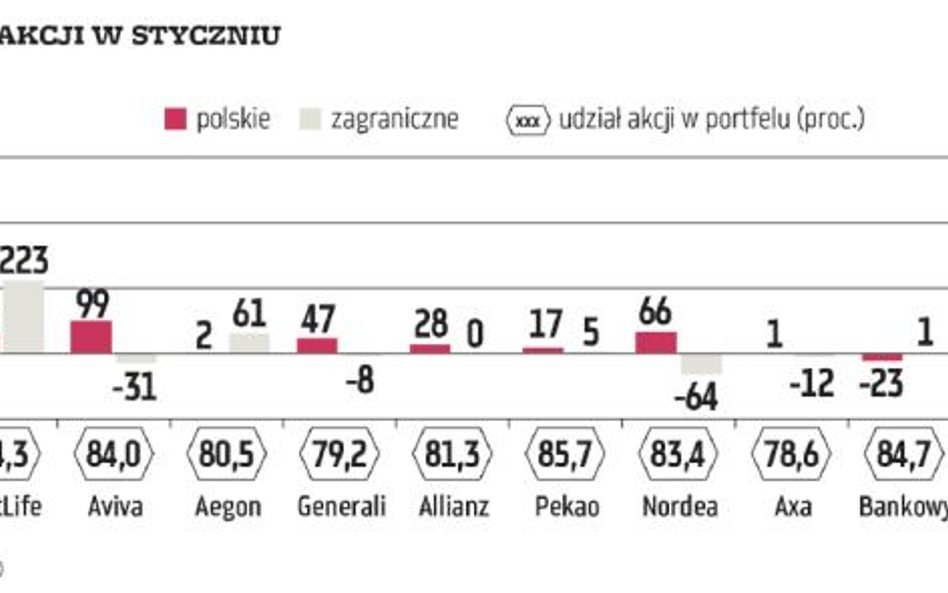 ING OFE ruszył na zakupy. Inni – różnie