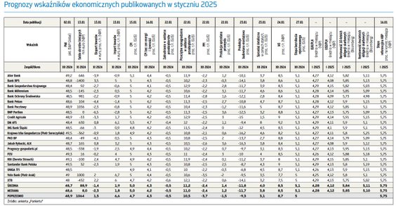 Prognozy wskaźników ekonomicznych publikowanych w styczniu 2025