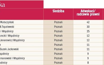 Największe kancelarie regionalne: Wielkopolska.
