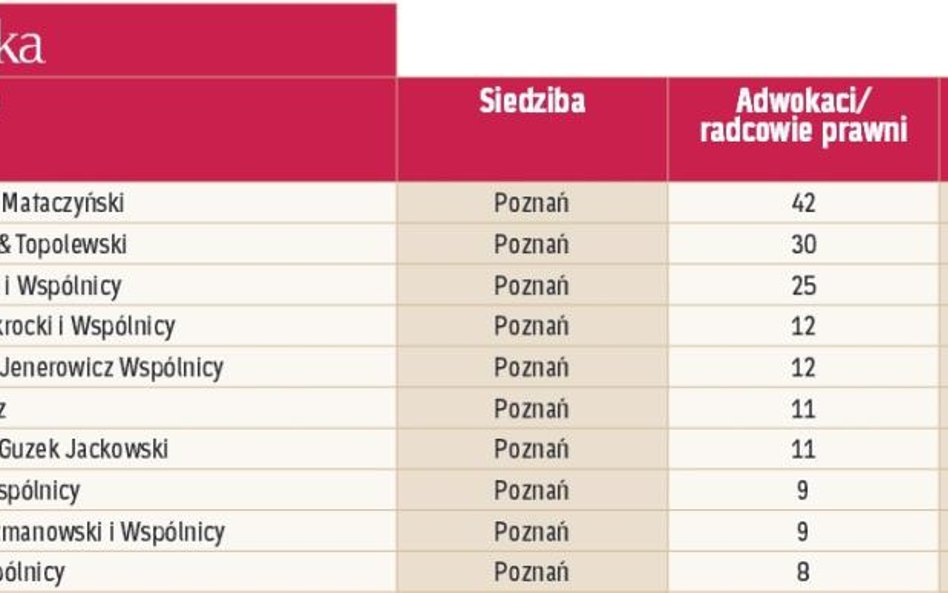 Największe kancelarie regionalne: Wielkopolska.