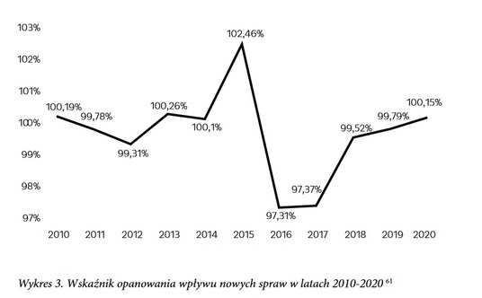 Wskaźnik opanowania wpływu nowych spraw w latach 2010-2020
