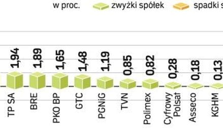 Pekao SA goni PKO BP. Akcje banku kierowanego przez Krzysztofa Bieleckiego mocniej zyskują na wartoś