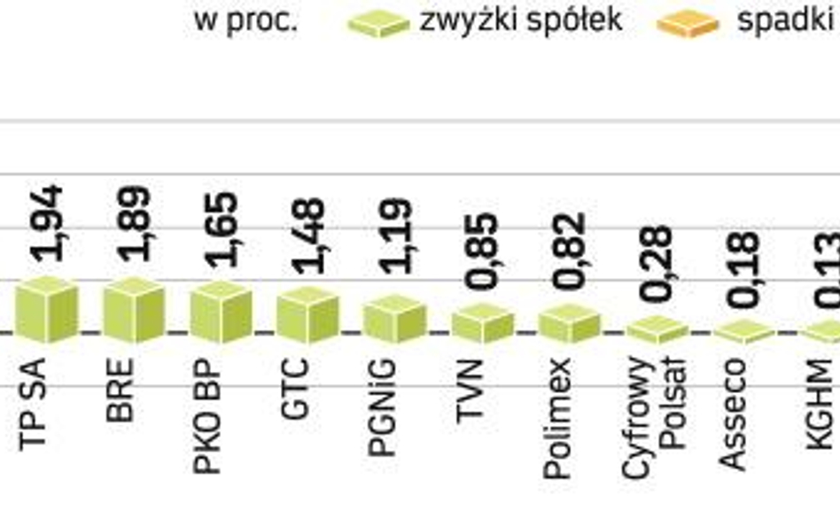 Pekao SA goni PKO BP. Akcje banku kierowanego przez Krzysztofa Bieleckiego mocniej zyskują na wartoś