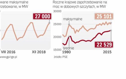 Będzie problem z rezerwą mocy.