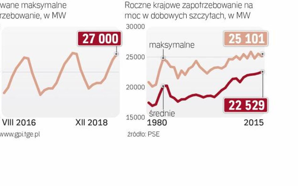 Będzie problem z rezerwą mocy.