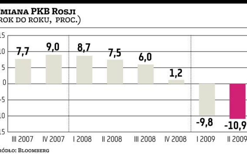 PKB zmalał o 10,9 procent