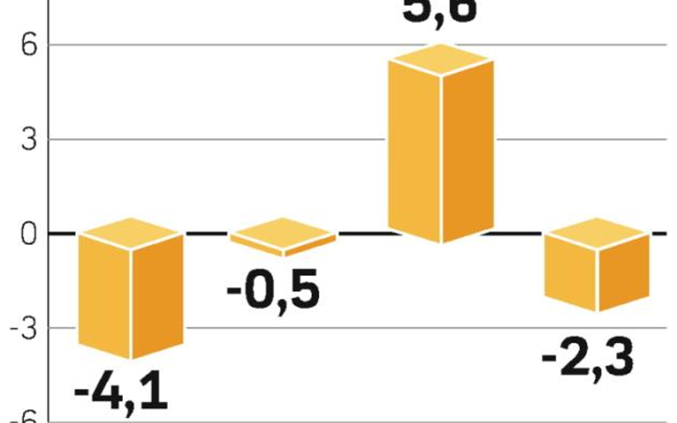 Linie lotnicze znowu poniżej kreski